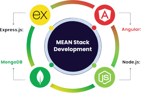MERN Stack Development Process